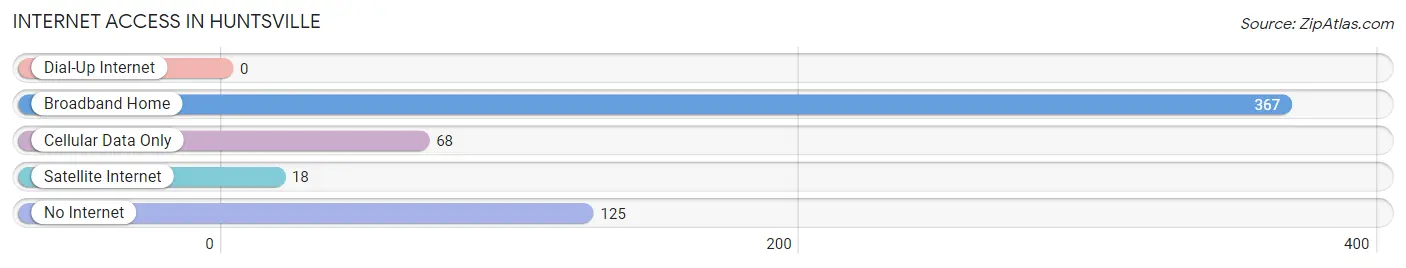 Internet Access in Huntsville