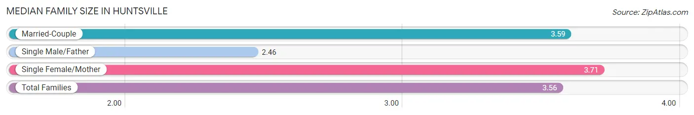 Median Family Size in Huntsville