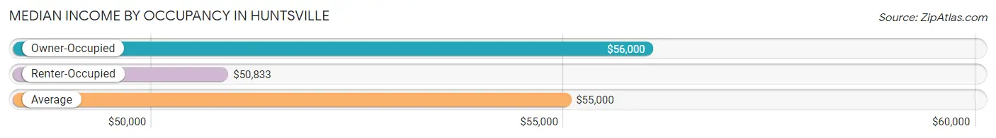 Median Income by Occupancy in Huntsville