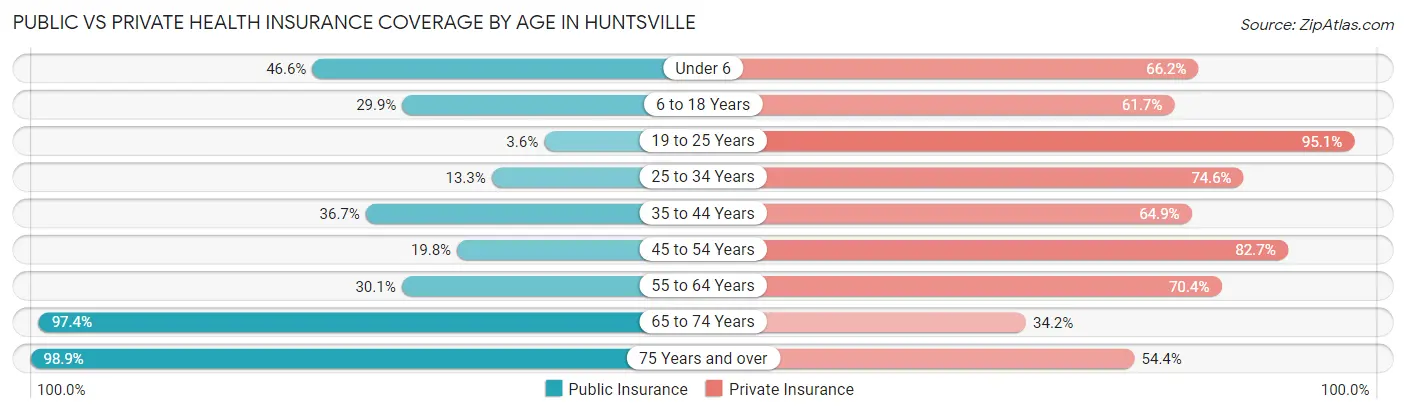 Public vs Private Health Insurance Coverage by Age in Huntsville