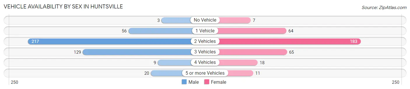 Vehicle Availability by Sex in Huntsville