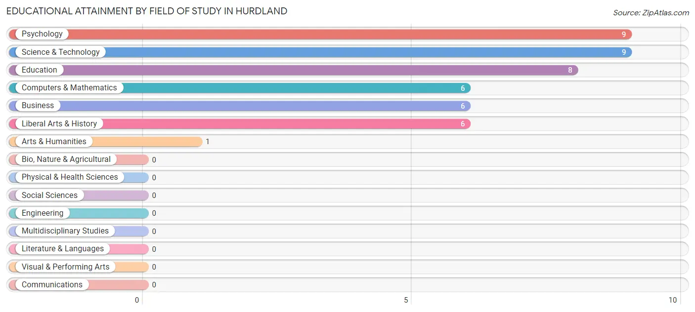Educational Attainment by Field of Study in Hurdland