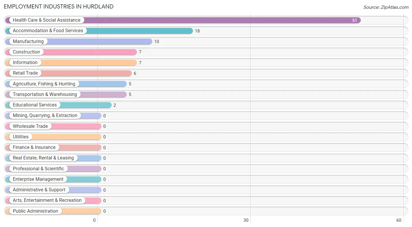 Employment Industries in Hurdland