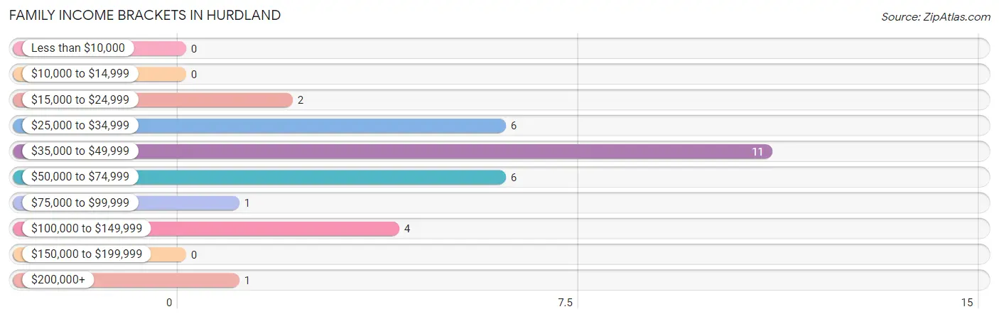 Family Income Brackets in Hurdland