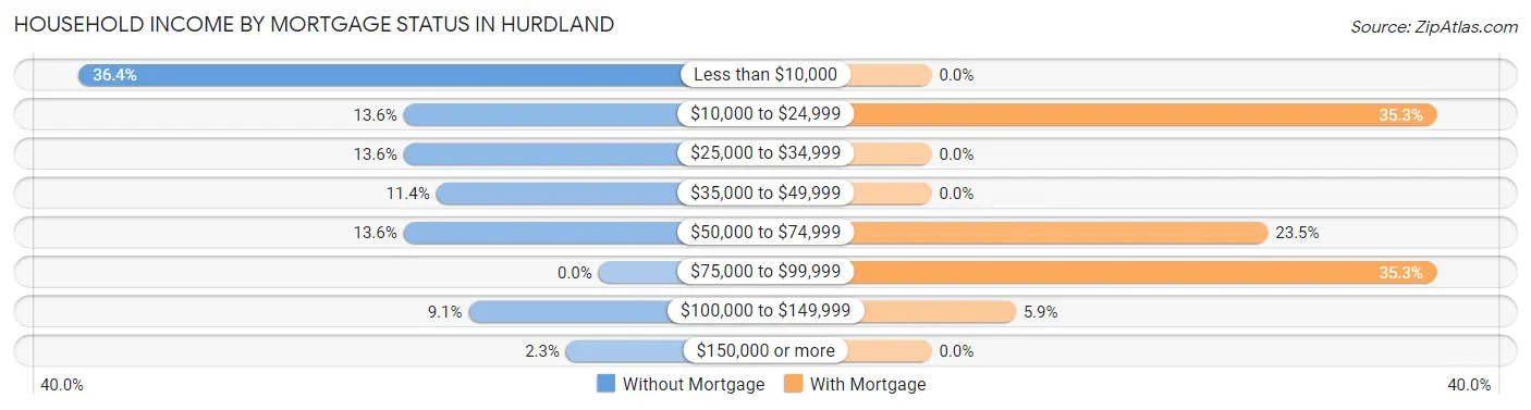 Household Income by Mortgage Status in Hurdland