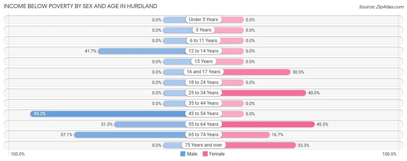 Income Below Poverty by Sex and Age in Hurdland
