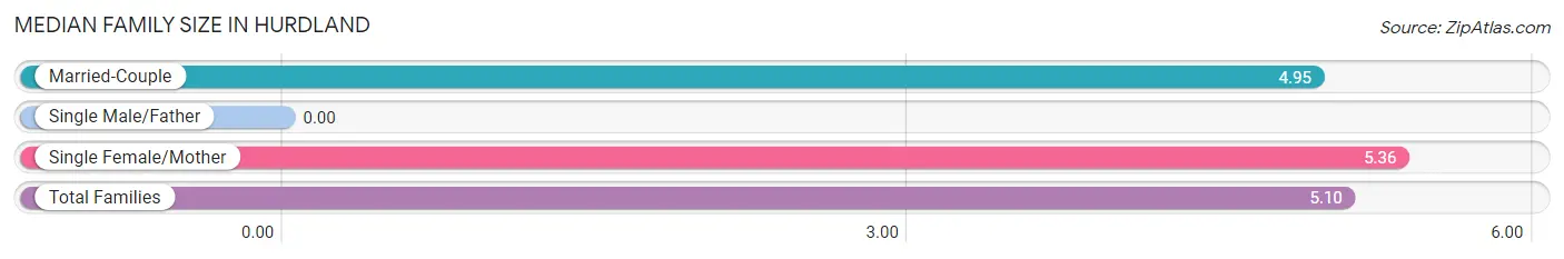 Median Family Size in Hurdland