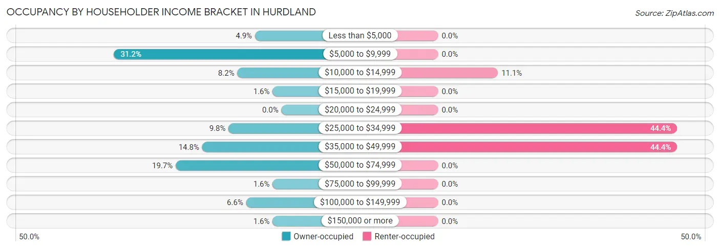Occupancy by Householder Income Bracket in Hurdland
