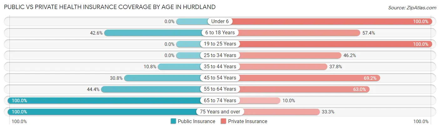 Public vs Private Health Insurance Coverage by Age in Hurdland