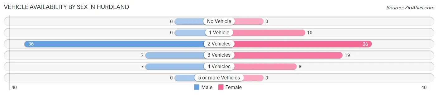 Vehicle Availability by Sex in Hurdland