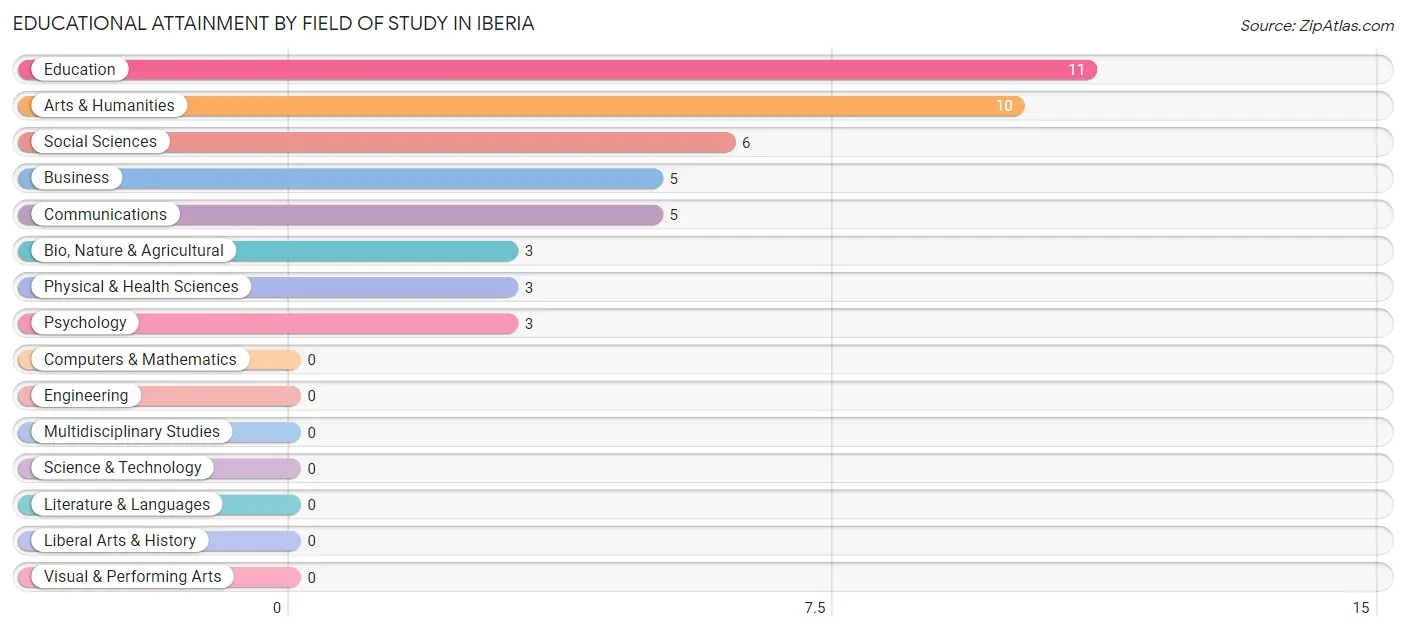 Educational Attainment by Field of Study in Iberia