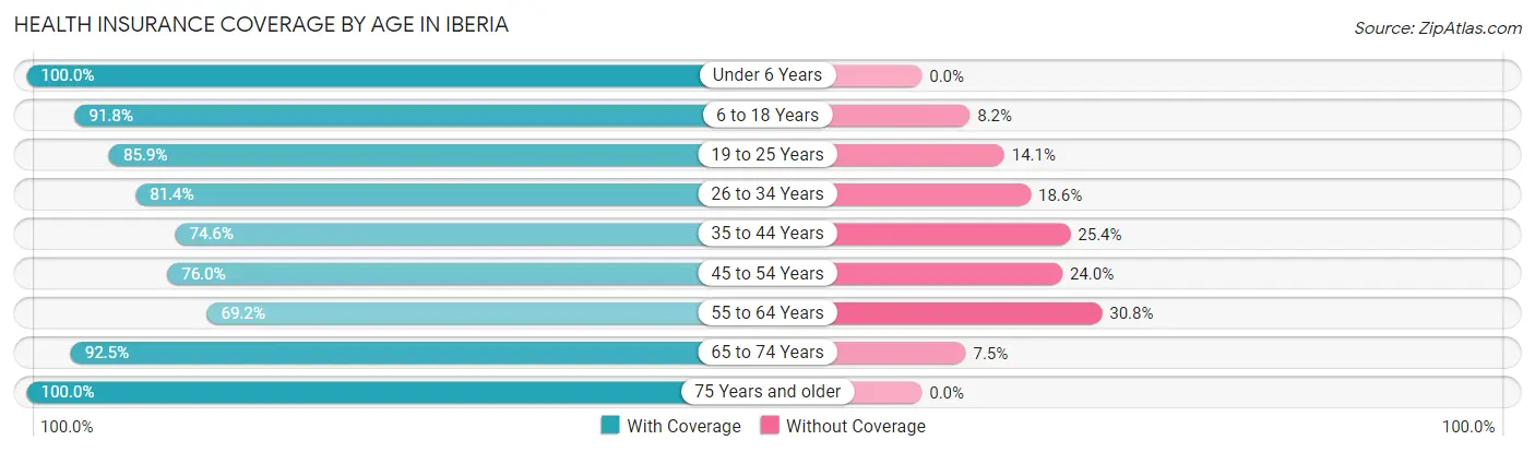 Health Insurance Coverage by Age in Iberia