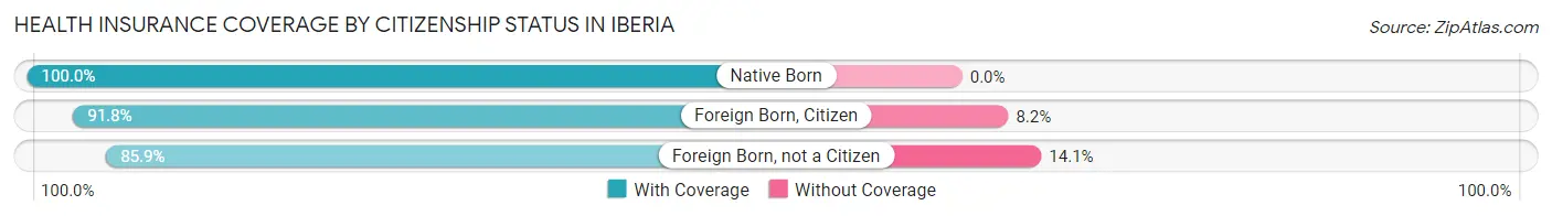 Health Insurance Coverage by Citizenship Status in Iberia