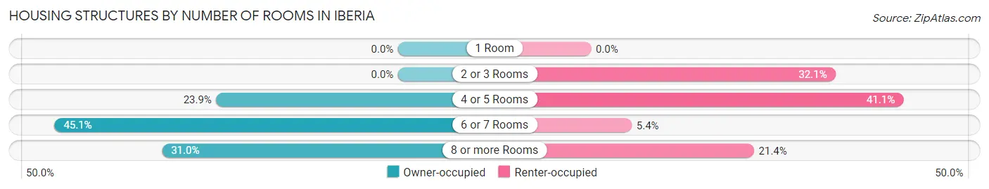 Housing Structures by Number of Rooms in Iberia