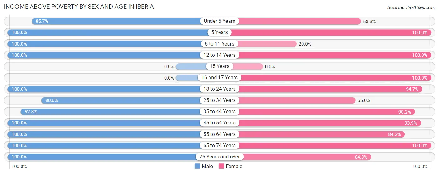 Income Above Poverty by Sex and Age in Iberia