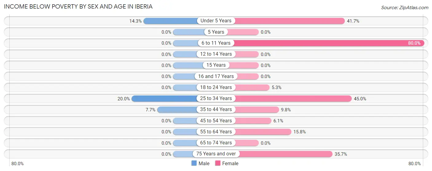 Income Below Poverty by Sex and Age in Iberia