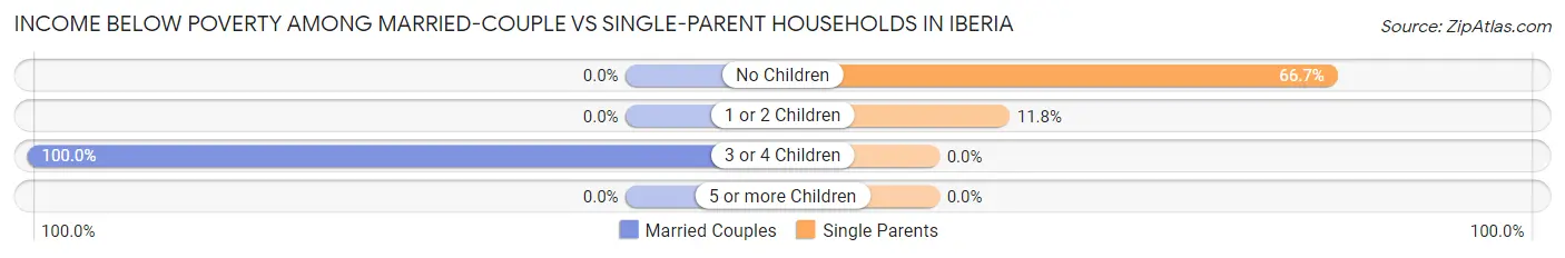 Income Below Poverty Among Married-Couple vs Single-Parent Households in Iberia