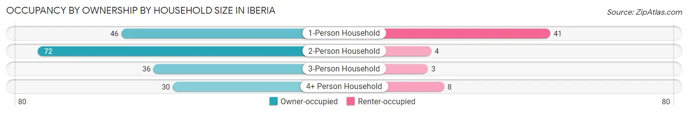 Occupancy by Ownership by Household Size in Iberia