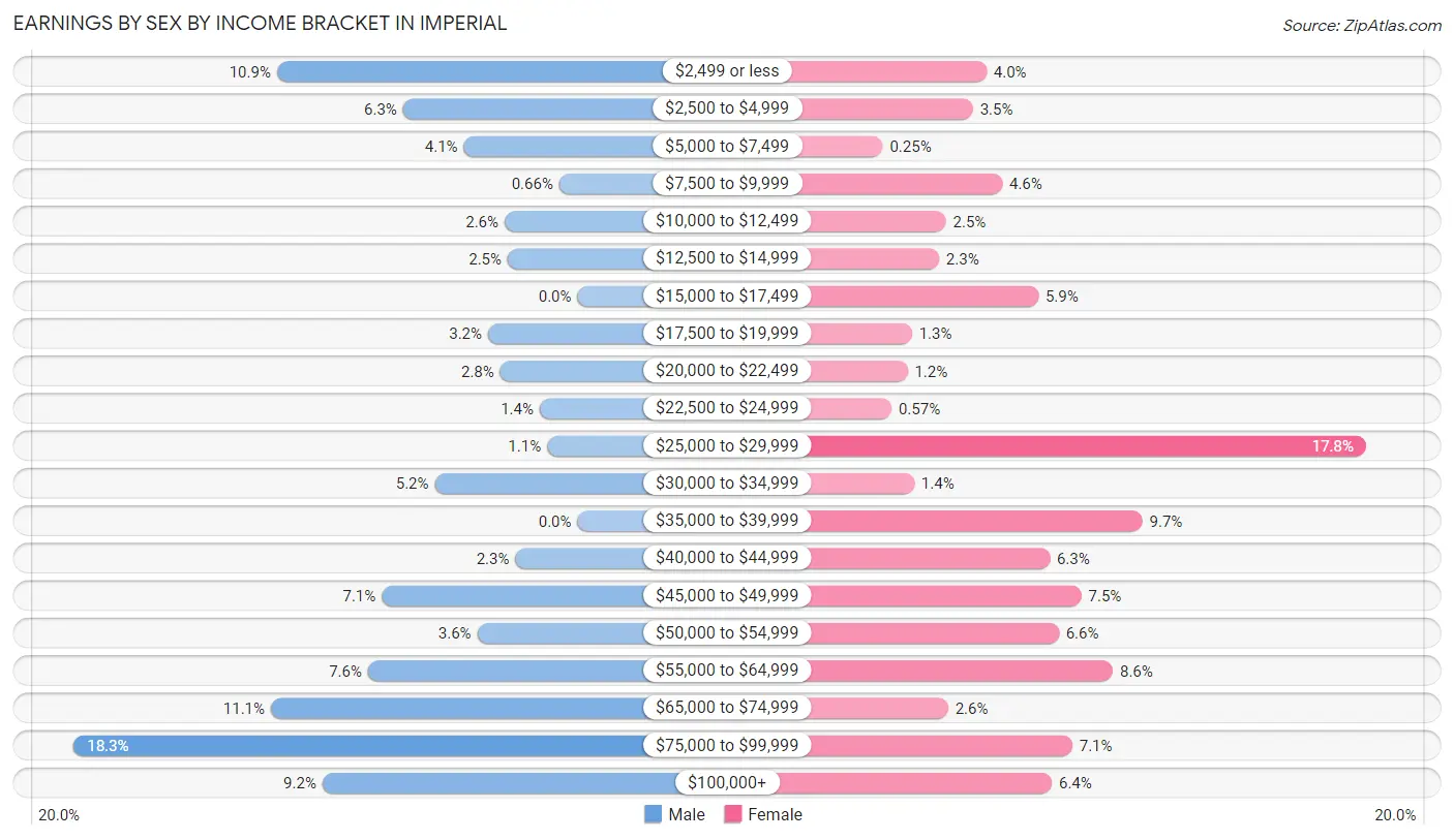 Earnings by Sex by Income Bracket in Imperial