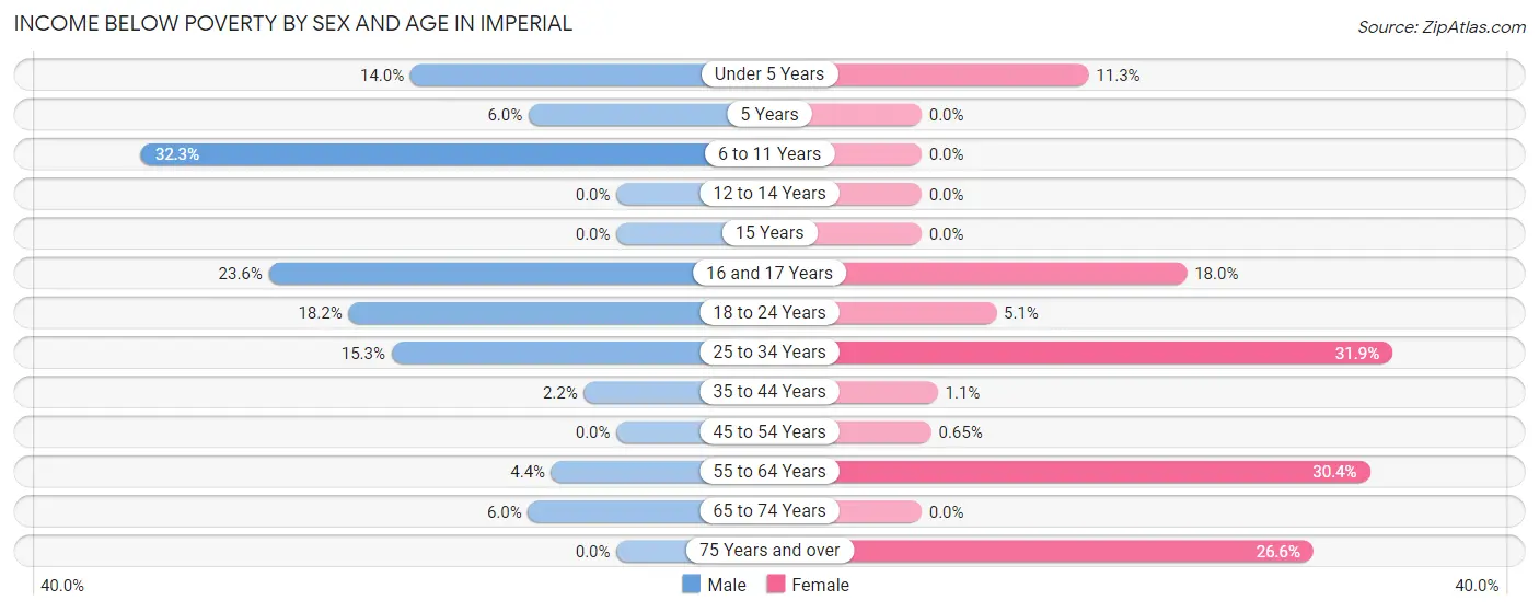 Income Below Poverty by Sex and Age in Imperial