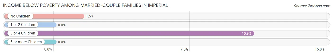 Income Below Poverty Among Married-Couple Families in Imperial