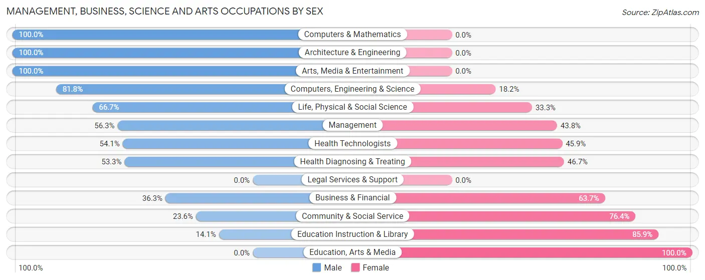 Management, Business, Science and Arts Occupations by Sex in Imperial