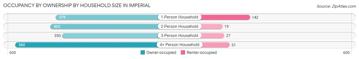 Occupancy by Ownership by Household Size in Imperial