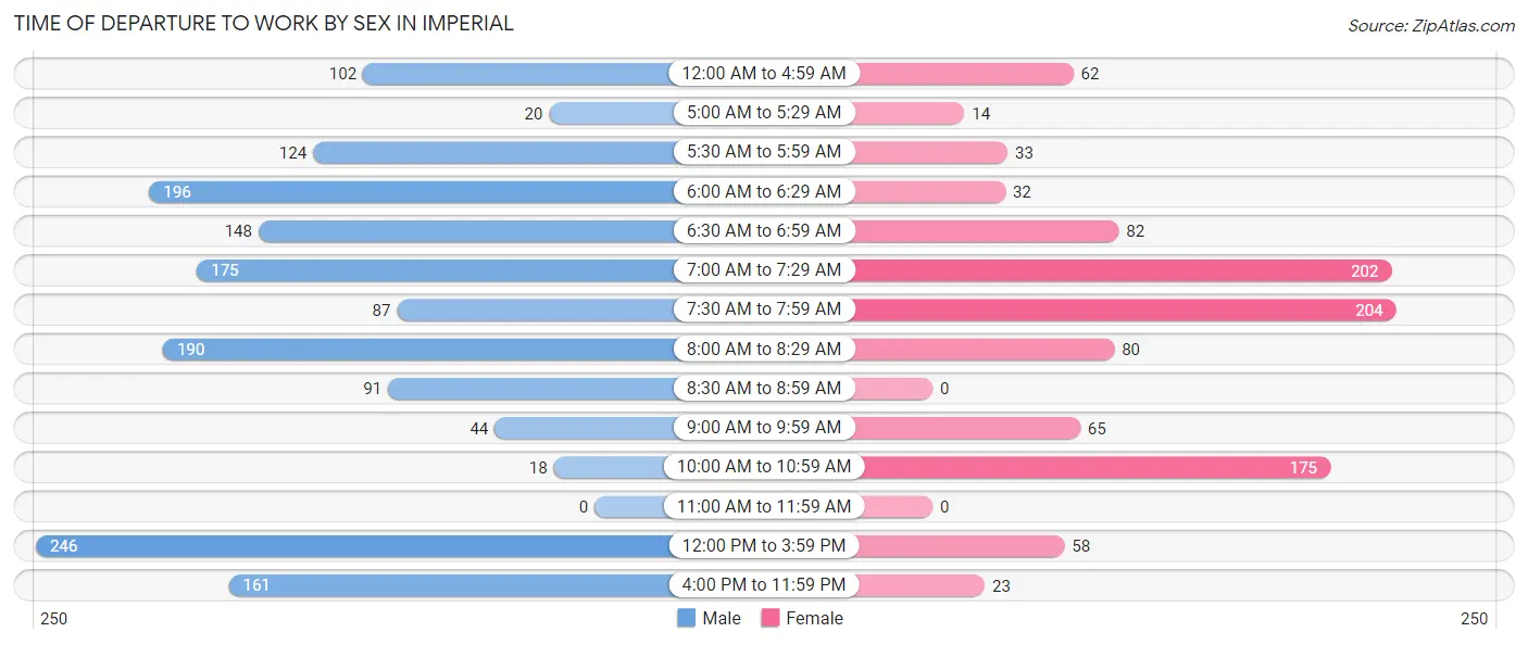 Time of Departure to Work by Sex in Imperial