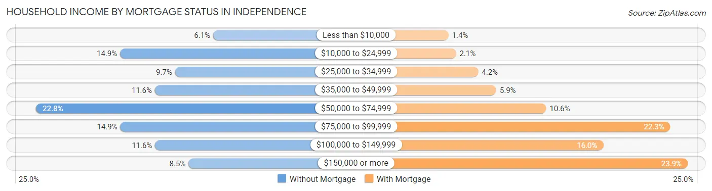 Household Income by Mortgage Status in Independence