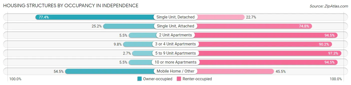 Housing Structures by Occupancy in Independence