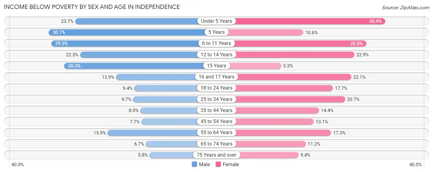 Income Below Poverty by Sex and Age in Independence