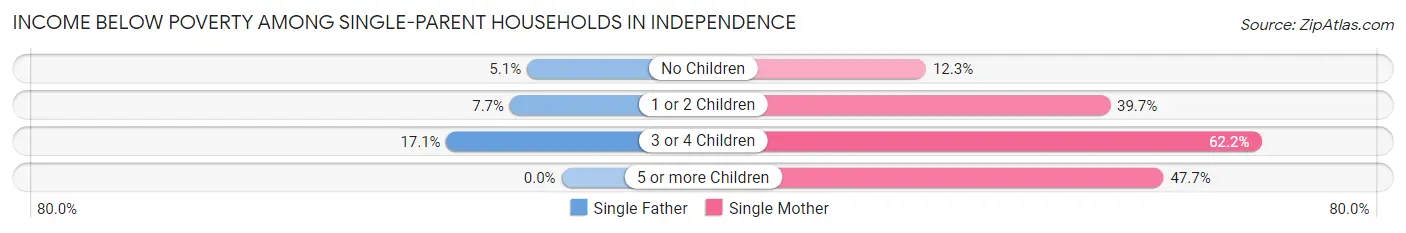 Income Below Poverty Among Single-Parent Households in Independence