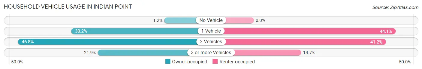 Household Vehicle Usage in Indian Point