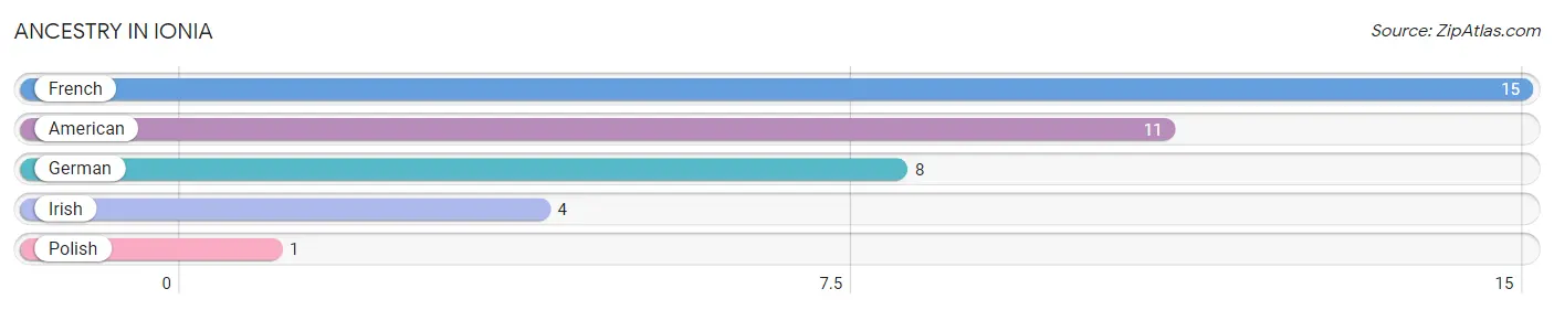 Ancestry in Ionia