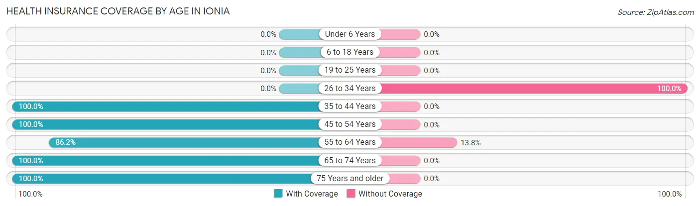 Health Insurance Coverage by Age in Ionia