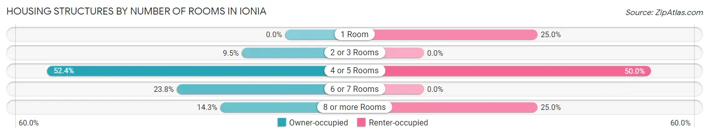 Housing Structures by Number of Rooms in Ionia