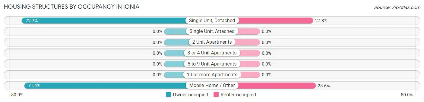 Housing Structures by Occupancy in Ionia