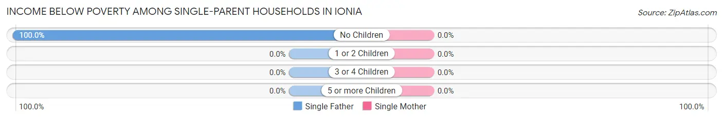 Income Below Poverty Among Single-Parent Households in Ionia