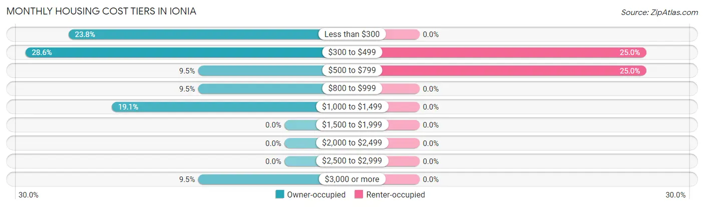Monthly Housing Cost Tiers in Ionia