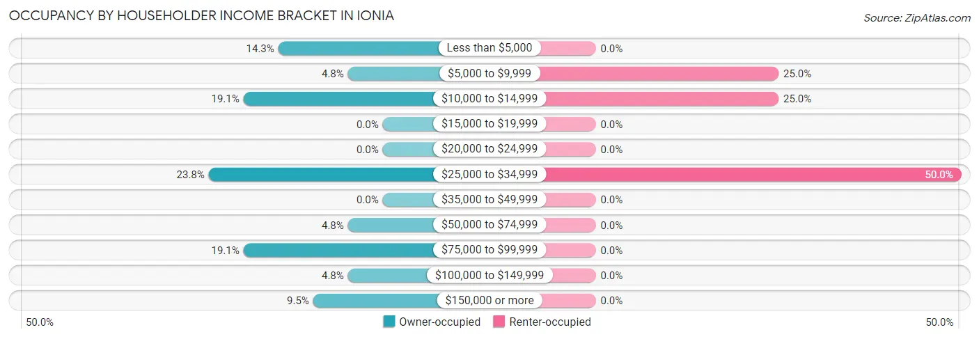 Occupancy by Householder Income Bracket in Ionia