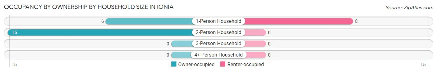 Occupancy by Ownership by Household Size in Ionia