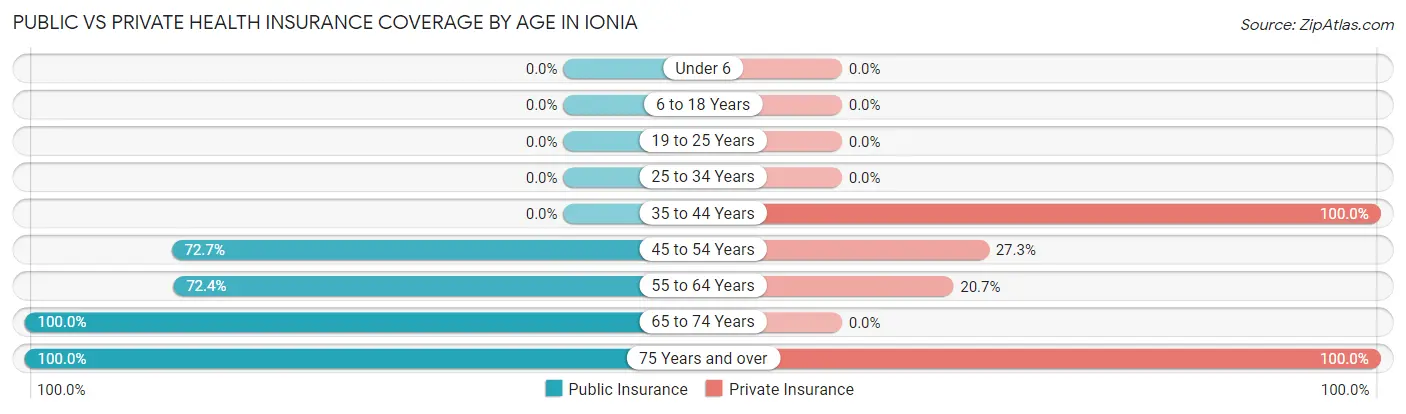 Public vs Private Health Insurance Coverage by Age in Ionia