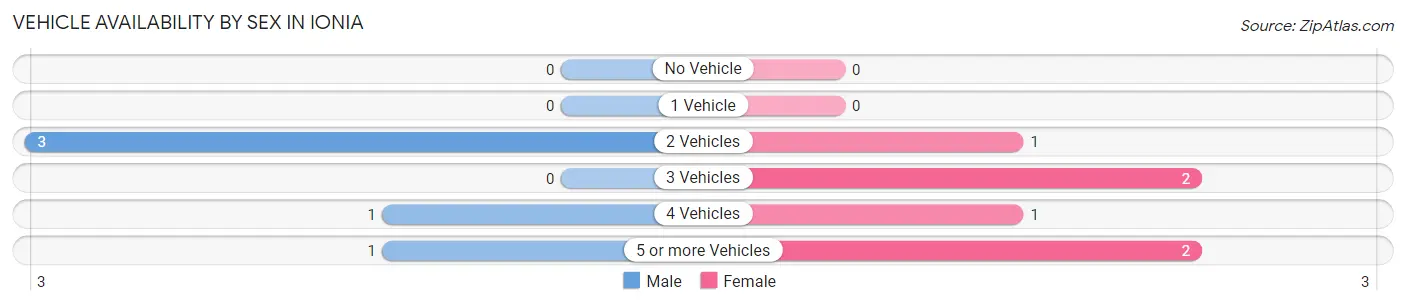 Vehicle Availability by Sex in Ionia