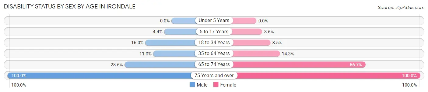 Disability Status by Sex by Age in Irondale