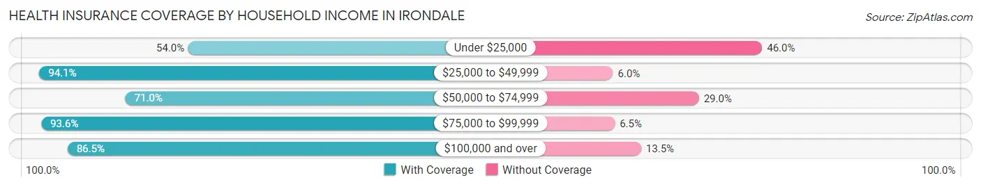 Health Insurance Coverage by Household Income in Irondale