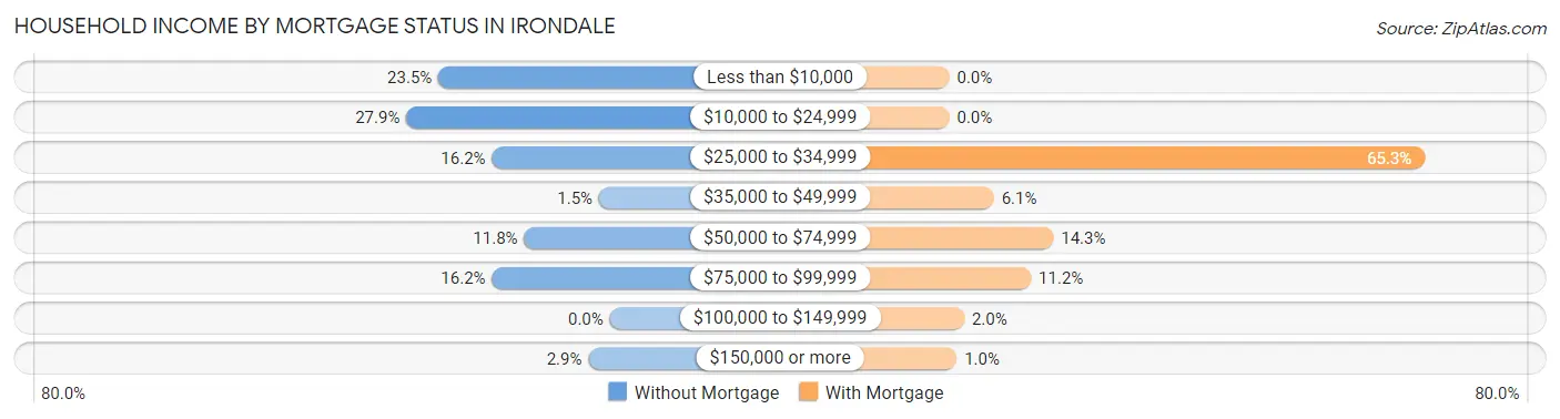 Household Income by Mortgage Status in Irondale