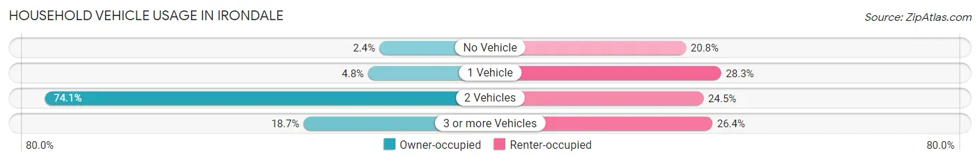 Household Vehicle Usage in Irondale