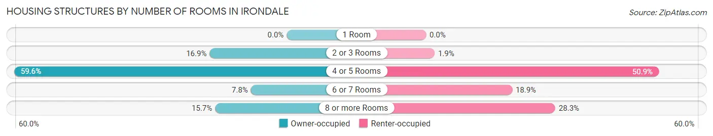 Housing Structures by Number of Rooms in Irondale