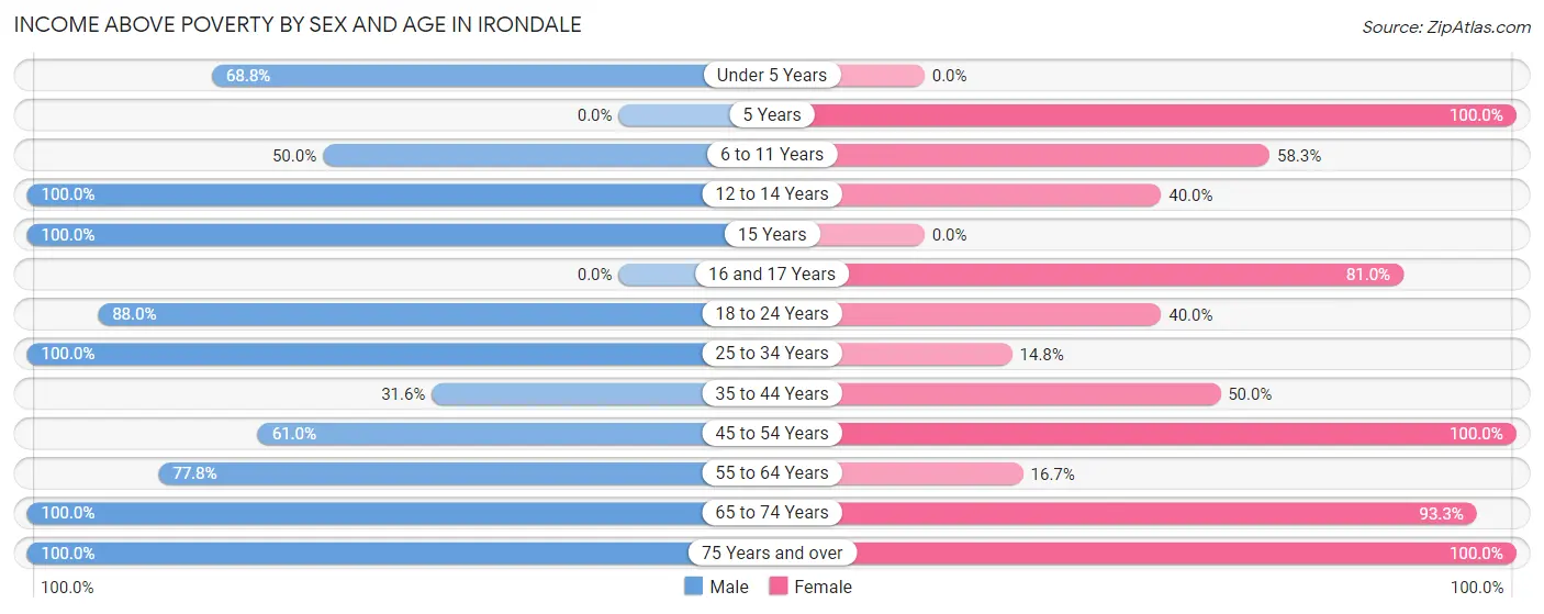 Income Above Poverty by Sex and Age in Irondale