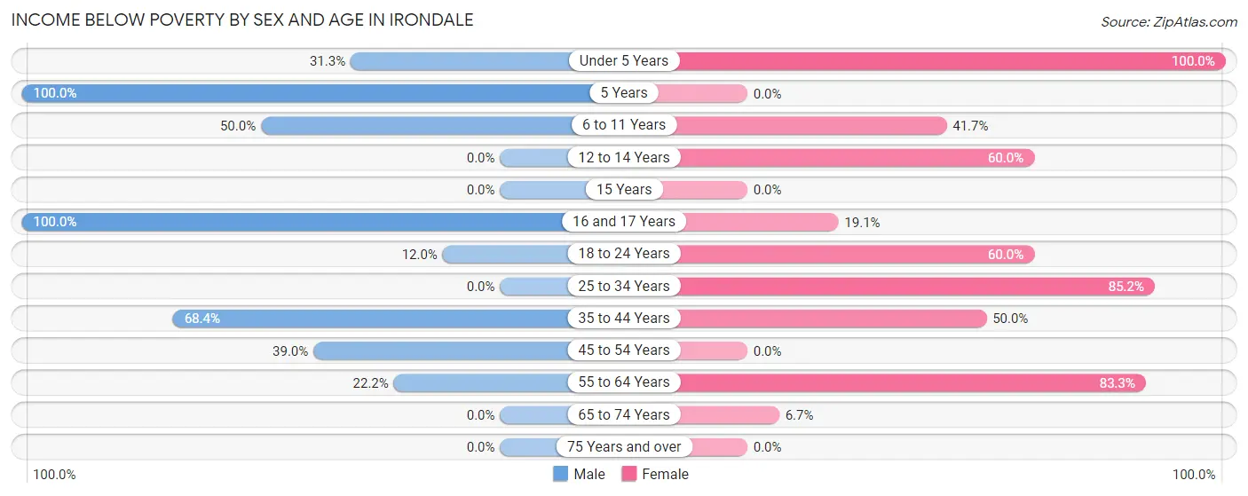 Income Below Poverty by Sex and Age in Irondale